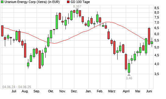 Uranium Energy-Aktie über 100-Tage-Linie