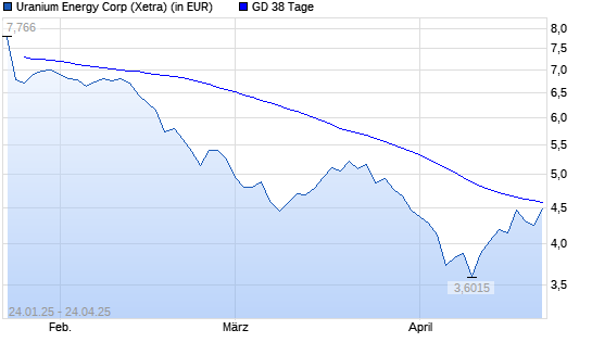 Uranium Energy-Aktie über 38-Tage-Linie