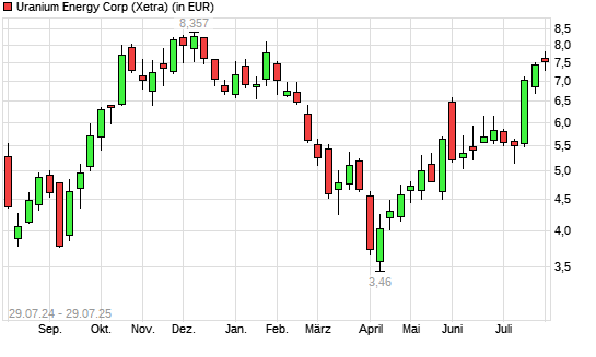 Uranium Energy-Aktie mit neuem 6-Monats-Hoch