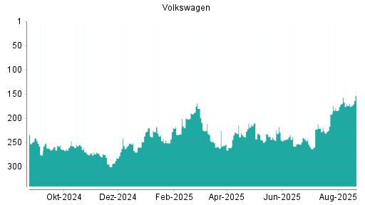 BOTSI®-Advisor Abstufung Volkswagen Vz von Rang 238 auf ...