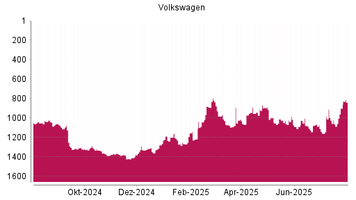 BOTSI®-Advisor Hochstufung Volkswagen Vz von Rang 1061 auf ...