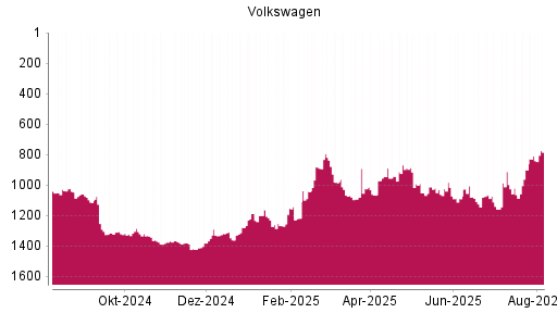 BOTSI®-Advisor Hochstufung Volkswagen Vz von Rang 942 auf ...