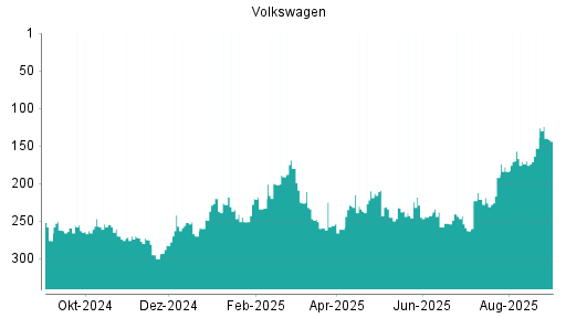 BOTSI®-Advisor Hochstufung Volkswagen Vz von Rang 253 auf ...