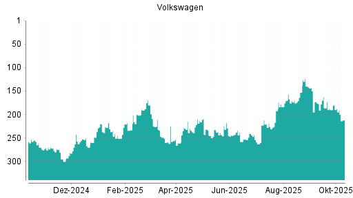 BOTSI®-Advisor Hochstufung Volkswagen Vz von Rang 184 auf ... BOTSI®-Advisor Hochstufung Volkswagen Vz von Rang 184 auf ...