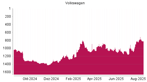 BOTSI®-Advisor Abstufung Volkswagen Vz von Rang 1028 auf Rang 1041