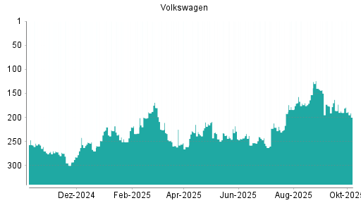 BOTSI®-Advisor Hochstufung Volkswagen Vz von Rang 190 auf ...
