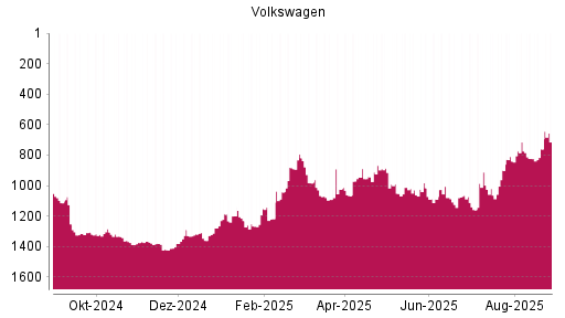 BOTSI®-Advisor Hochstufung Volkswagen Vz von Rang 1321 auf ...