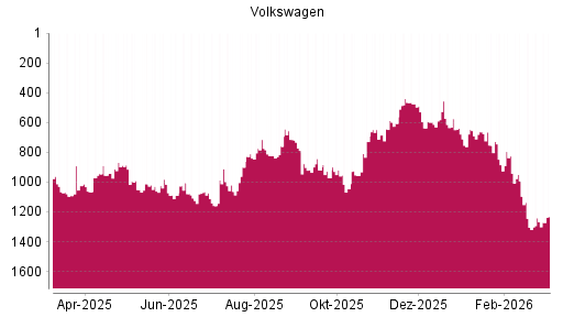 BOTSI®-Advisor Abstufung Volkswagen Vz von Rang 1305 auf ...