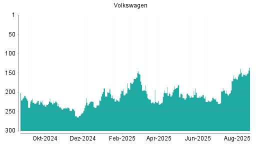 BOTSI®-Advisor Hochstufung Volkswagen Vz von Rang 213 auf Rang 194