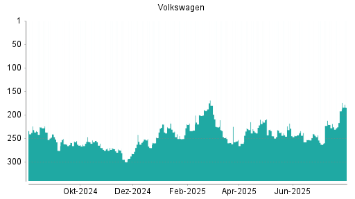 BOTSI®-Advisor Hochstufung Volkswagen Vz von Rang 192 auf ...
