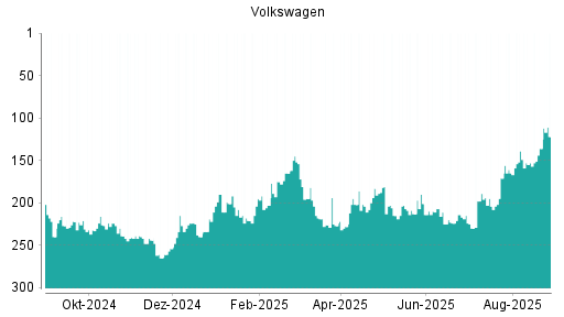 BOTSI®-Advisor Abstufung Volkswagen Vz von Rang 174 auf Rang 182