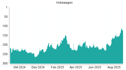 BOTSI®-Advisor Hochstufung Volkswagen Vz von Rang 138 auf Rang 119