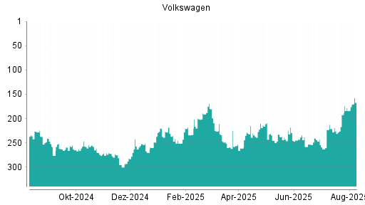 BOTSI®-Advisor Hochstufung Volkswagen Vz von Rang 184 auf ...