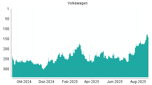 BOTSI®-Advisor Abstufung Volkswagen Vz von Rang 238 auf ...