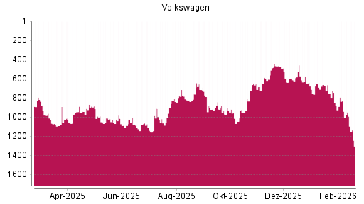 BOTSI®-Advisor Hochstufung Volkswagen Vz von Rang 1380 auf Rang 1289