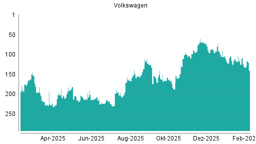 BOTSI®-Advisor Abstufung Volkswagen Vz von Rang 181 auf Rang 210