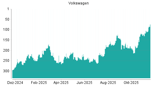 BOTSI®-Advisor Hochstufung Volkswagen Vz von Rang 190 auf ...