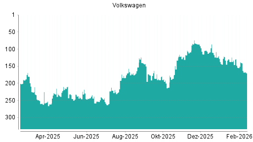 BOTSI®-Advisor Abstufung Volkswagen Vz von Rang 141 auf ...