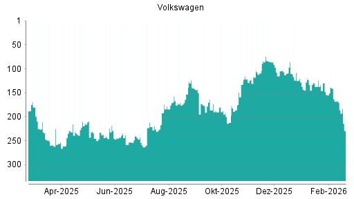 BOTSI®-Advisor Abstufung Volkswagen Vz von Rang 141 auf ...