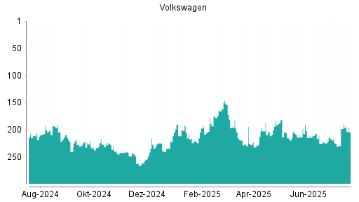 BOTSI®-Advisor Abstufung Volkswagen Vz von Rang 110 auf Rang 135