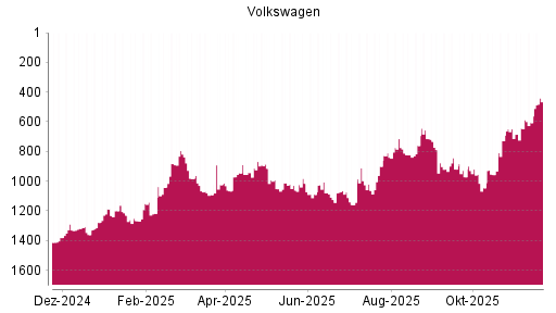 BOTSI®-Advisor Abstufung Volkswagen Vz von Rang 1151 auf ...