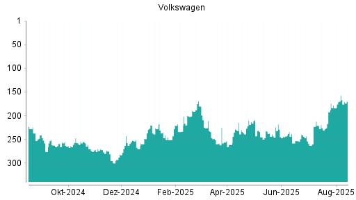 BOTSI®-Advisor Abstufung Volkswagen Vz von Rang 157 auf ...
