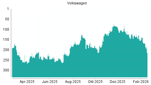 BOTSI®-Advisor Abstufung Volkswagen Vz von Rang 141 auf ...