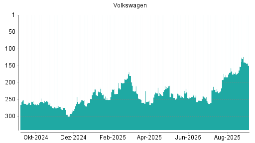 BOTSI®-Advisor Hochstufung Volkswagen Vz von Rang 153 auf ...