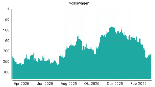 BOTSI®-Advisor Hochstufung Volkswagen Vz von Rang 217 auf ...