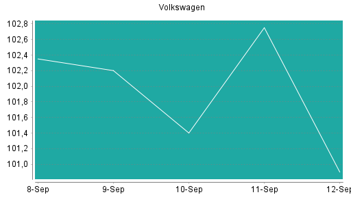 BOTSI®-Advisor Abstufung Volkswagen Vz von Rang 109 auf Rang 116