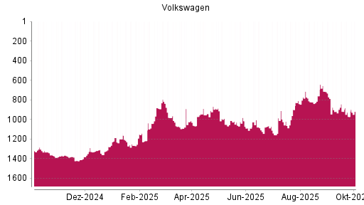 BOTSI®-Advisor Hochstufung Volkswagen Vz von Rang 1321 auf ...