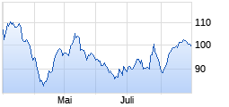 
                                                                      Flop
                                                                  Wert: Volkswagen Vz