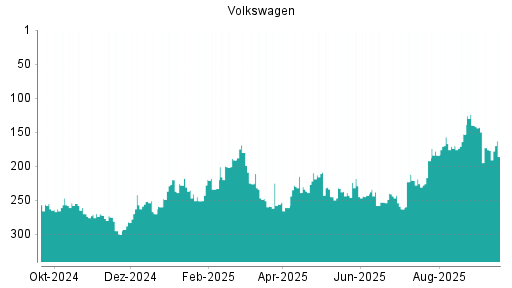 BOTSI®-Advisor Abstufung Volkswagen Vz von Rang 177 auf ...