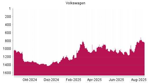 BOTSI®-Advisor Abstufung Volkswagen Vz von Rang 1028 auf Rang 1041