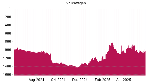 BOTSI®-Advisor Hochstufung Volkswagen Vz von Rang 1061 auf ...