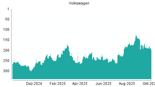BOTSI®-Advisor Hochstufung Volkswagen Vz von Rang 226 auf ...