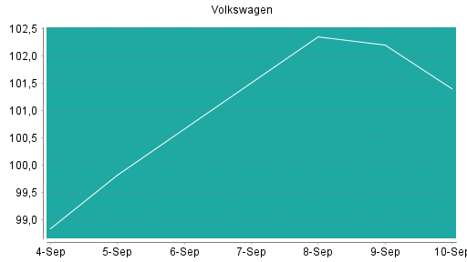 BOTSI®-Advisor Abstufung Volkswagen Vz von Rang 195 auf Rang 197