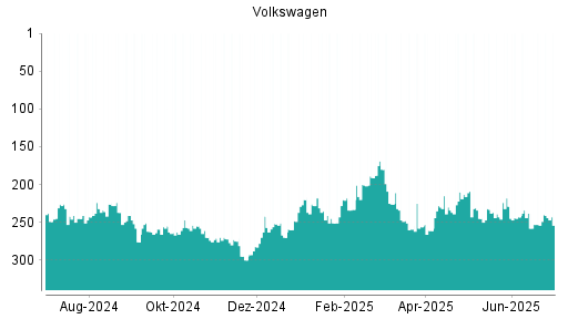 BOTSI®-Advisor Hochstufung Volkswagen Vz von Rang 253 auf ...