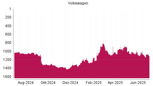 BOTSI®-Advisor Hochstufung Volkswagen Vz von Rang 1321 auf ...