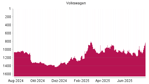BOTSI®-Advisor Hochstufung Volkswagen Vz von Rang 1051 auf ...