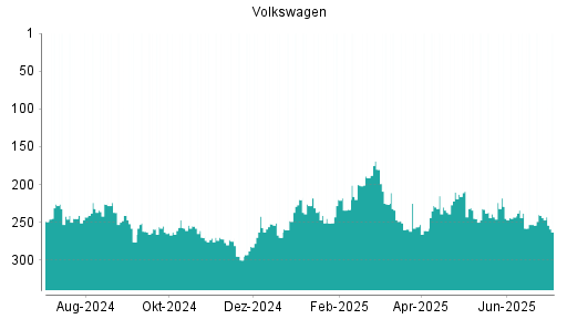 BOTSI®-Advisor Abstufung Volkswagen Vz von Rang 229 auf ...