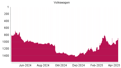 BOTSI®-Advisor Hochstufung Volkswagen Vz von Rang 1066 auf ...