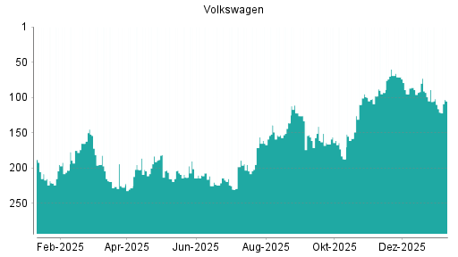 BOTSI®-Advisor Abstufung Volkswagen Vz von Rang 183 auf Rang 212