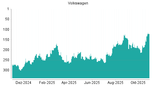 BOTSI®-Advisor Hochstufung Volkswagen Vz von Rang 133 auf ...