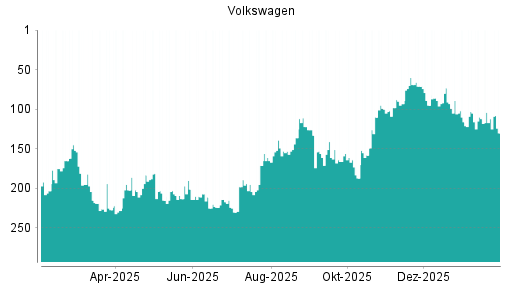 BOTSI®-Advisor Abstufung Volkswagen Vz von Rang 212 auf Rang 214