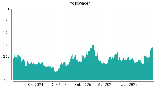 BOTSI®-Advisor Hochstufung Volkswagen Vz von Rang 190 auf Rang 189
