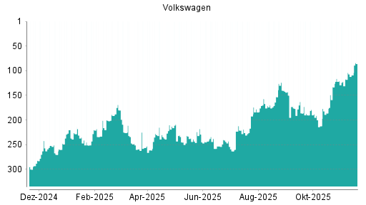 BOTSI®-Advisor Abstufung Volkswagen Vz von Rang 177 auf ...