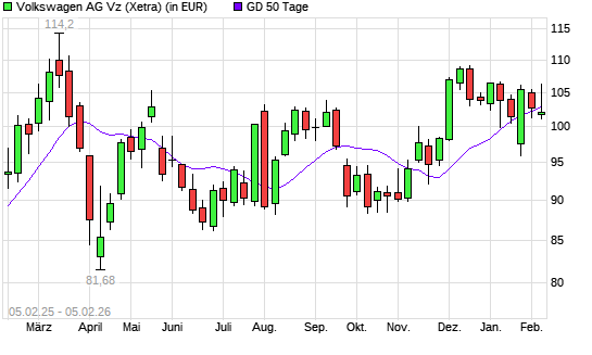 Volkswagen Vz-Aktie &uuml;ber 50-Tage-Linie