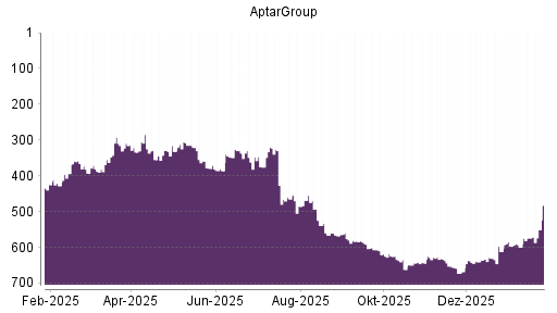 BOTSI®-Advisor Abstufung AptarGroup von Rang 628 auf ...