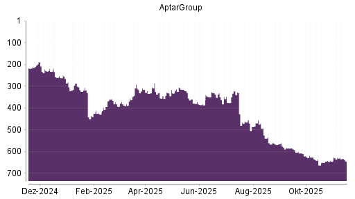 BOTSI®-Advisor Hochstufung AptarGroup von Rang 210 auf Rang 189